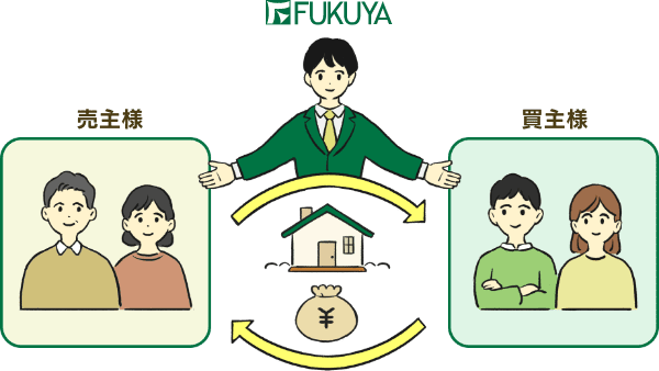 売主様と買主様 仲介を行うFUKUYA