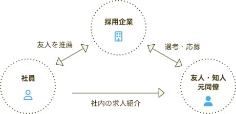 社員紹介採用制度